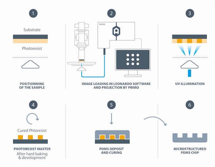 PRIMO substrate sculpting