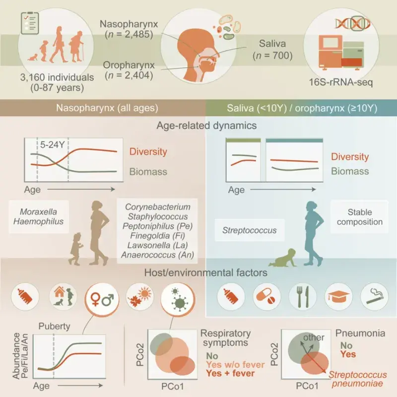nose mouth study data infographic
