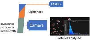 Infographic demonstrating the ZetaView analyser