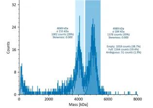 Mass photometry histogram of AAV capsids with distinct peaks for empty and full particles, indicating approximately 39% empty and approximately 59% full capsids.