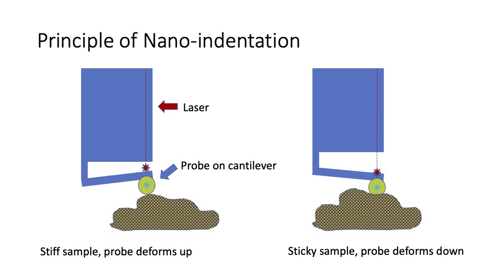 principal of nano-indentation infographic: stiff vs. sticky sample