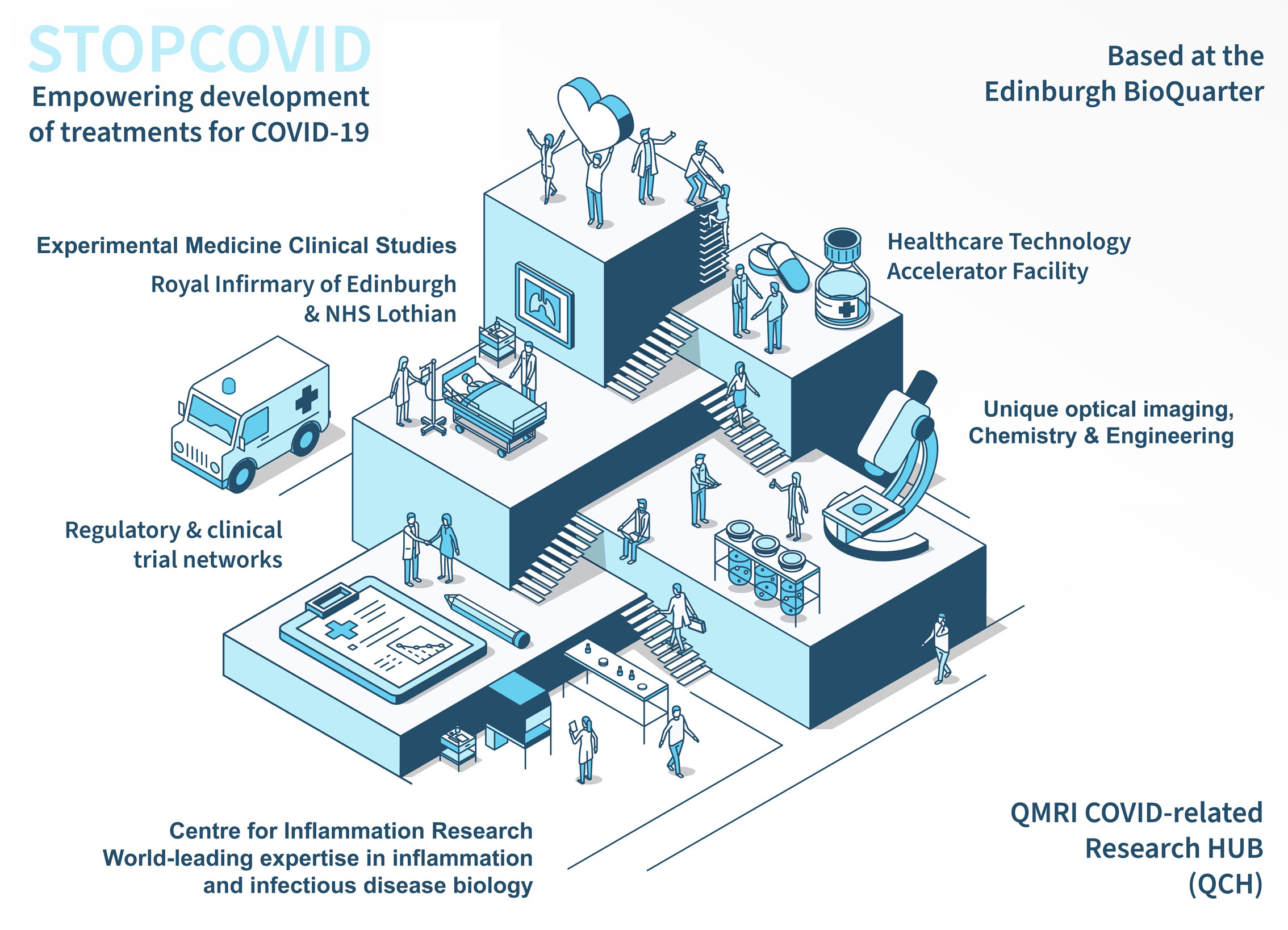 Cartoon of STOPCOVID research programme components